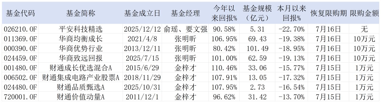 科技赛道回调,金梓才、张明昕管理多只前期热门基金放开限购